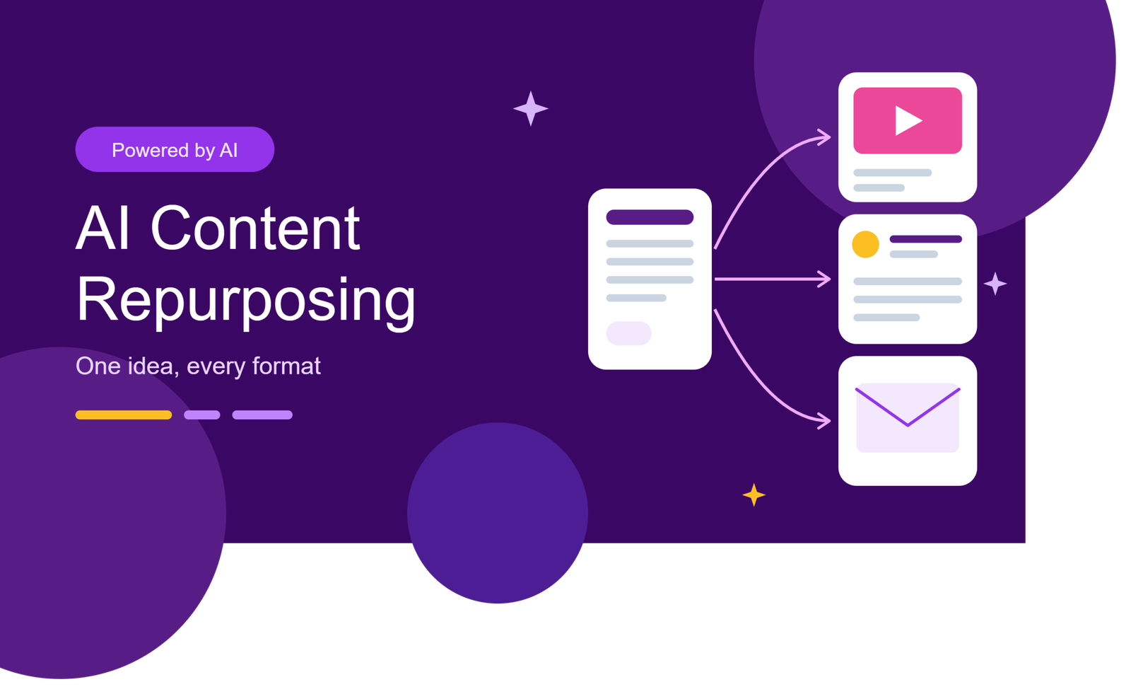 Deep purple banner reading “AI Content Repurposing” with the tagline “One idea, every format,” showing one article with arrows leading to a video, a social media post, and an email.