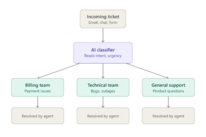 Flowchart showing AI ticket routing: an incoming support ticket goes to an AI classifier, which analyzes intent and urgency, then routes it to the billing, technical, or general support team for resolution.