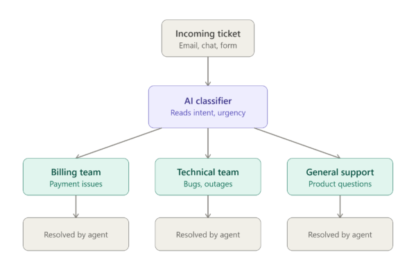 Flowchart showing AI ticket routing: an incoming support ticket goes to an AI classifier, which analyzes intent and urgency, then routes it to the billing, technical, or general support team for resolution.