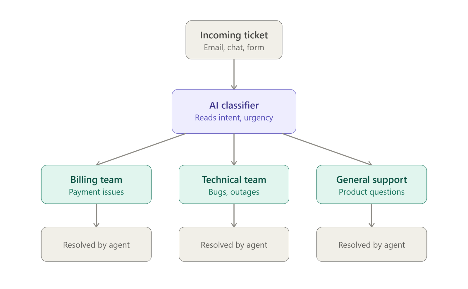 Flowchart showing AI ticket routing: an incoming support ticket goes to an AI classifier, which analyzes intent and urgency, then routes it to the billing, technical, or general support team for resolution.