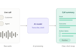 Illustration of AI call summarization. On the left, a "Live call" panel shows two speakers, a customer and an agent, above a sound waveform. An arrow leads to a central "AI model" box that transcribes and distills the audio. A second arrow leads to a "Call summary" card with sections for the issue, outcome, and action items, plus a "Positive" sentiment tag.