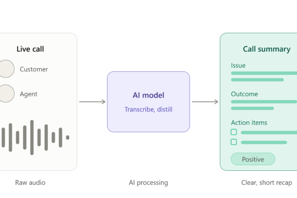 Illustration of AI call summarization. On the left, a "Live call" panel shows two speakers, a customer and an agent, above a sound waveform. An arrow leads to a central "AI model" box that transcribes and distills the audio. A second arrow leads to a "Call summary" card with sections for the issue, outcome, and action items, plus a "Positive" sentiment tag.