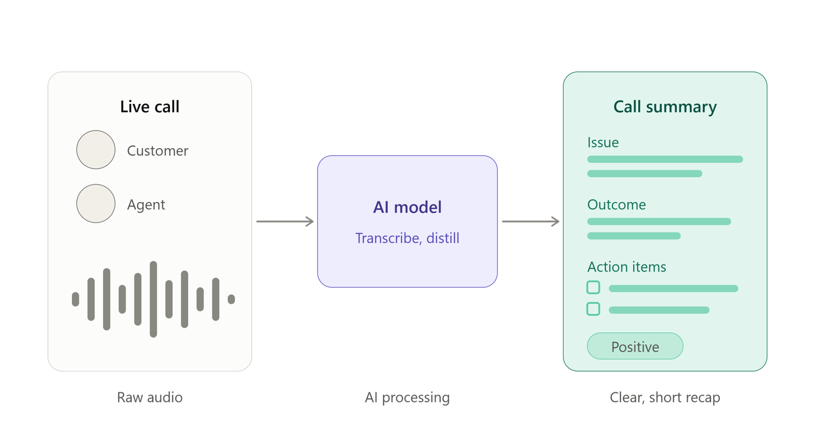 Illustration of AI call summarization. On the left, a "Live call" panel shows two speakers, a customer and an agent, above a sound waveform. An arrow leads to a central "AI model" box that transcribes and distills the audio. A second arrow leads to a "Call summary" card with sections for the issue, outcome, and action items, plus a "Positive" sentiment tag.