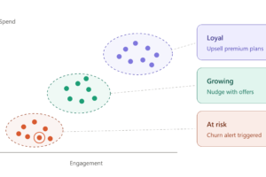 Illustration of AI customer analytics as a scatter plot of customers by engagement and spend. The AI groups them into three dashed clusters: loyal customers at the top right, growing customers in the middle, and at-risk customers at the bottom left, with one at-risk customer circled as a churn alert.