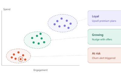 Illustration of AI customer analytics as a scatter plot of customers by engagement and spend. The AI groups them into three dashed clusters: loyal customers at the top right, growing customers in the middle, and at-risk customers at the bottom left, with one at-risk customer circled as a churn alert.