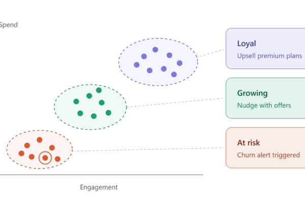 Illustration of AI customer analytics as a scatter plot of customers by engagement and spend. The AI groups them into three dashed clusters: loyal customers at the top right, growing customers in the middle, and at-risk customers at the bottom left, with one at-risk customer circled as a churn alert.
