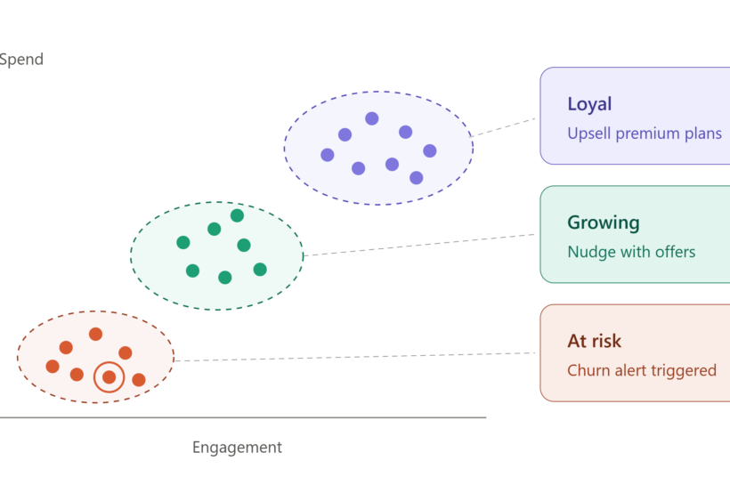 Illustration of AI customer analytics as a scatter plot of customers by engagement and spend. The AI groups them into three dashed clusters: loyal customers at the top right, growing customers in the middle, and at-risk customers at the bottom left, with one at-risk customer circled as a churn alert.
