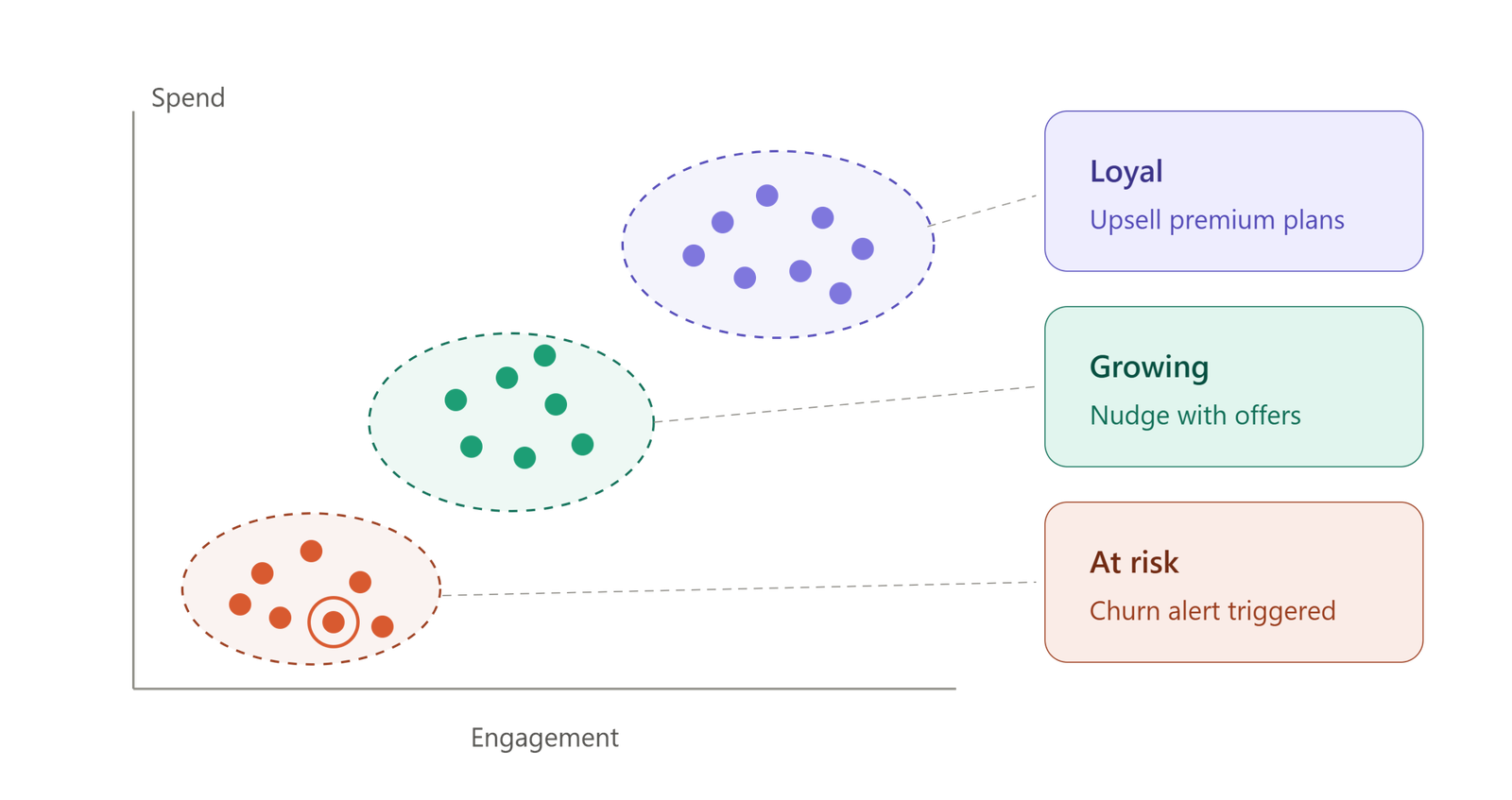 Illustration of AI customer analytics as a scatter plot of customers by engagement and spend. The AI groups them into three dashed clusters: loyal customers at the top right, growing customers in the middle, and at-risk customers at the bottom left, with one at-risk customer circled as a churn alert.