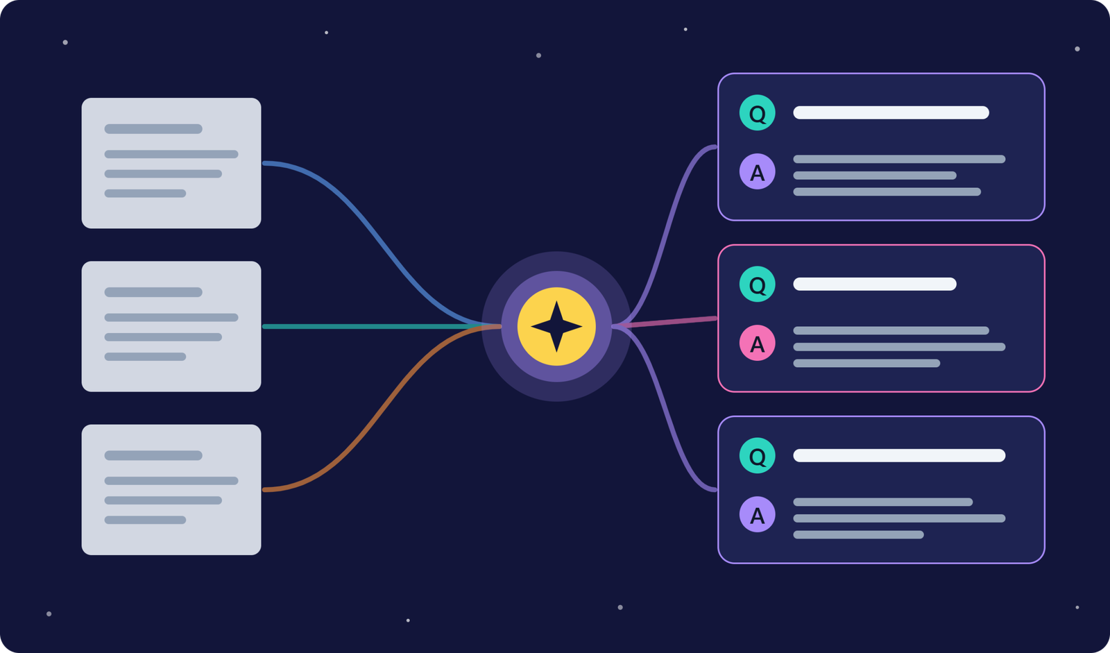 Abstract night-sky illustration of an AI FAQ generator. Three document sheets on the left send colored ribbons into a glowing golden spark, which outputs three cards on the right.